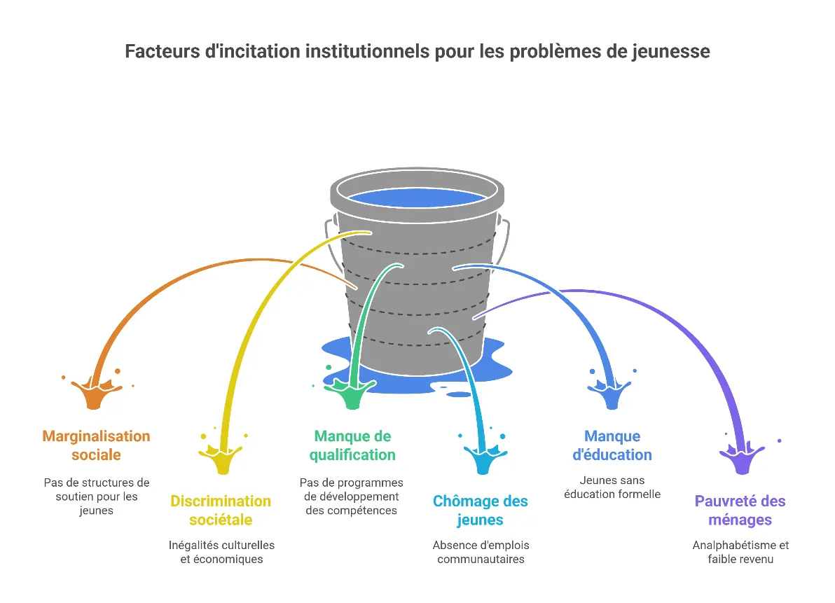 Schéma : facteurs d’incitation institutionnels pour les problèmes de jeunesse