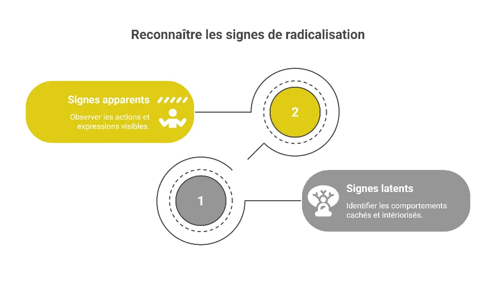 Schéma : reconnaître les signes de radicalisation — signes apparents et signes latents