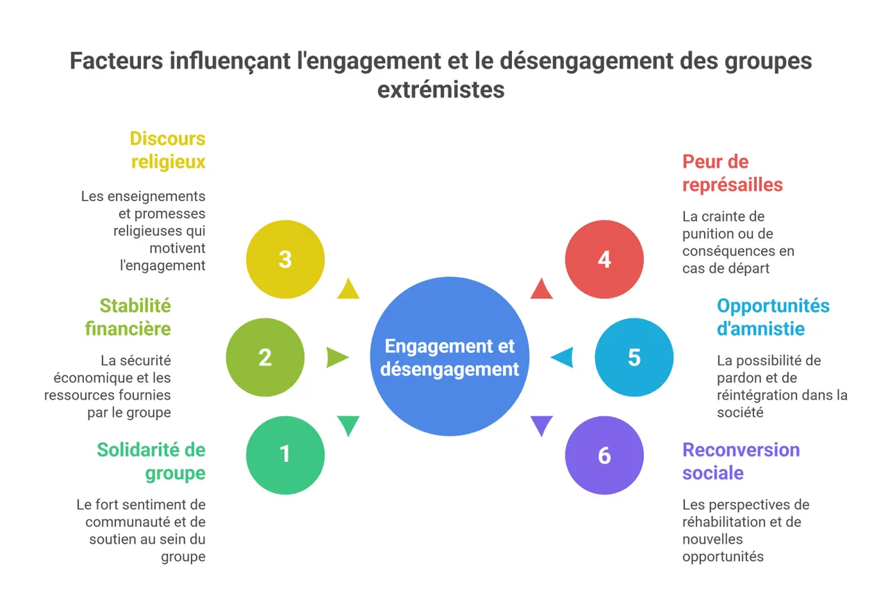 Schéma : facteurs influençant l’engagement et le désengagement des groupes extrémistes
