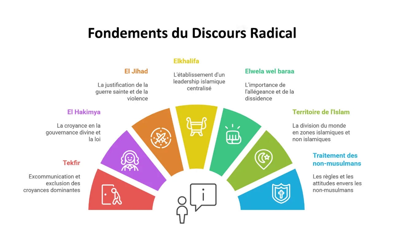 Schéma : fondements du discours radical