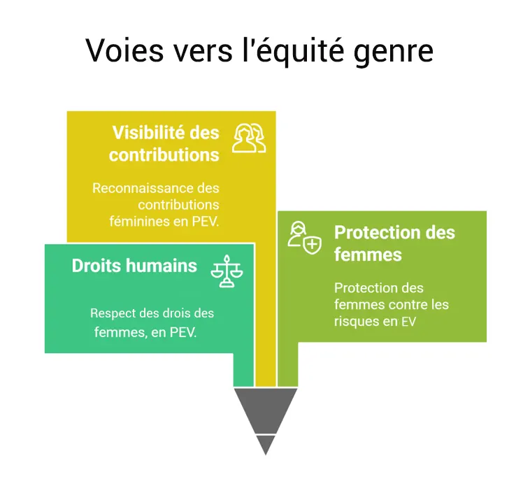Schéma : voies vers l’équité genre — visibilité des contributions, droits humains, protection des femmes