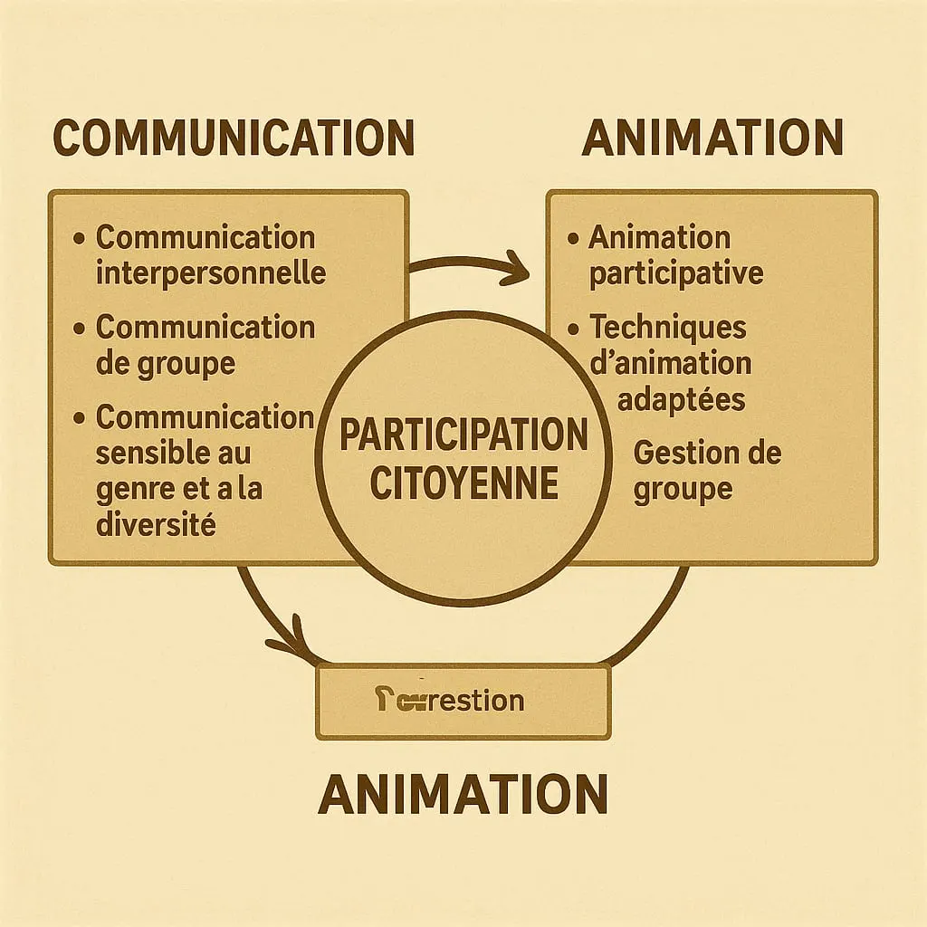 Schéma : communication, animation et participation citoyenne
