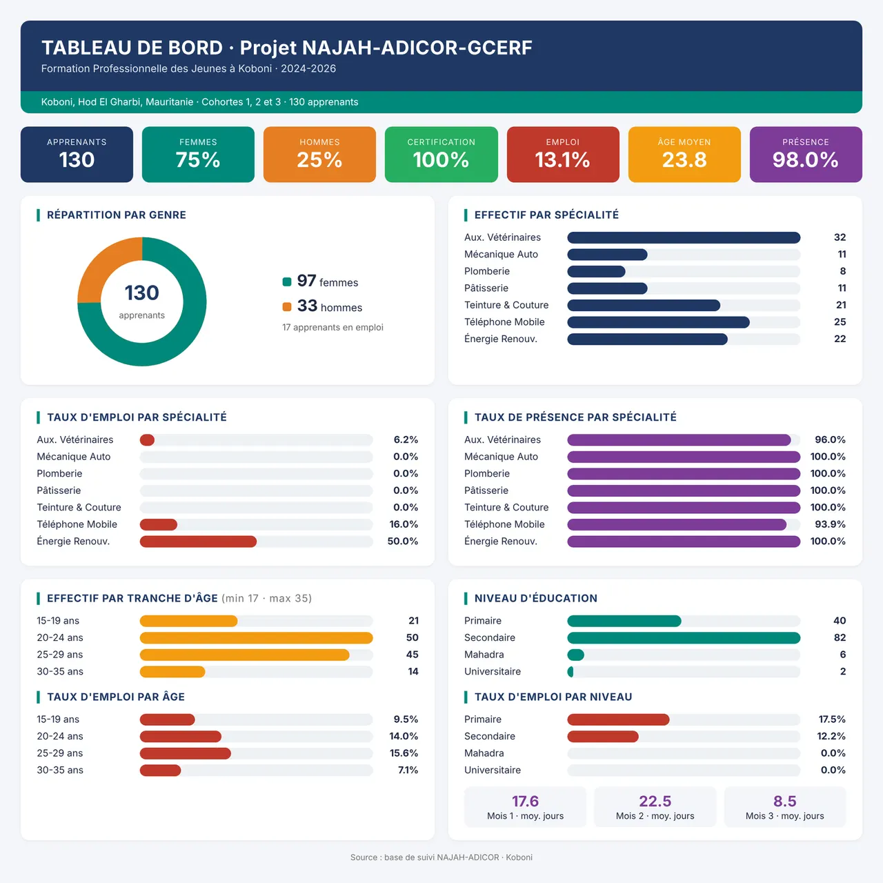 Tableau de bord des apprenants de l'école FTP de Koubeni