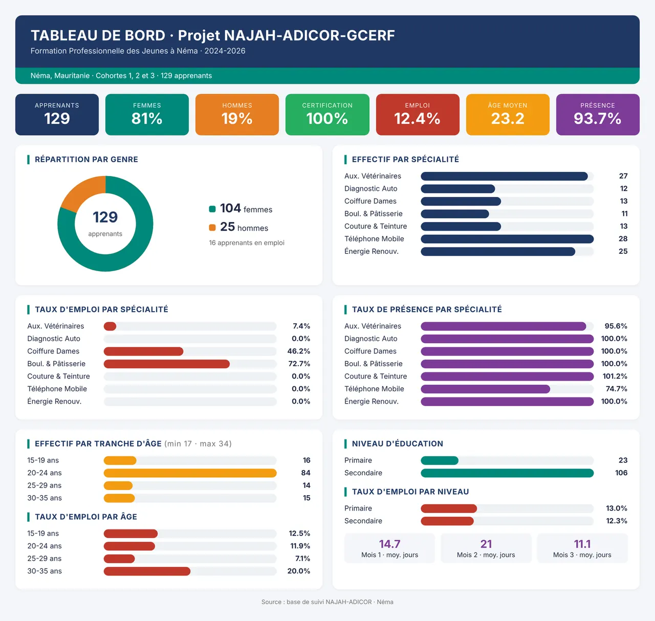 Tableau de bord des apprenants de l'école FTP de Néma